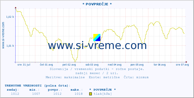 POVPREČJE :: * POVPREČJE * :: temperatura | vlaga | smer vetra | hitrost vetra | sunki vetra | tlak | padavine | temp. rosišča :: zadnji mesec / 2 uri.