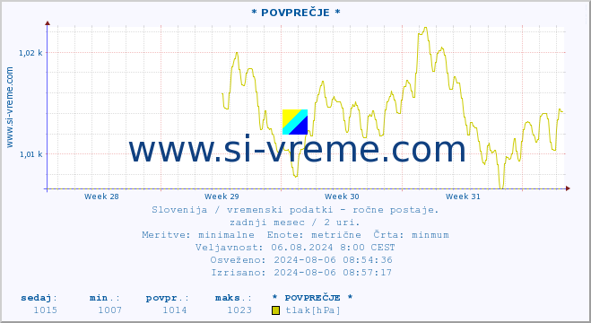 POVPREČJE :: * POVPREČJE * :: temperatura | vlaga | smer vetra | hitrost vetra | sunki vetra | tlak | padavine | temp. rosišča :: zadnji mesec / 2 uri.