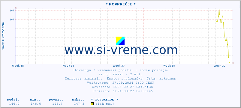 POVPREČJE :: * POVPREČJE * :: temperatura | vlaga | smer vetra | hitrost vetra | sunki vetra | tlak | padavine | temp. rosišča :: zadnji mesec / 2 uri.