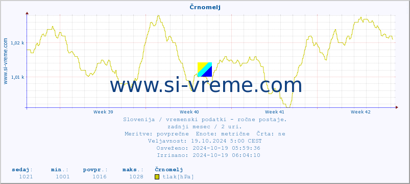 POVPREČJE :: Črnomelj :: temperatura | vlaga | smer vetra | hitrost vetra | sunki vetra | tlak | padavine | temp. rosišča :: zadnji mesec / 2 uri.