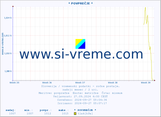 POVPREČJE :: * POVPREČJE * :: temperatura | vlaga | smer vetra | hitrost vetra | sunki vetra | tlak | padavine | temp. rosišča :: zadnji mesec / 2 uri.