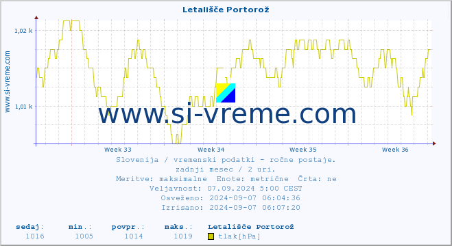 POVPREČJE :: Letališče Portorož :: temperatura | vlaga | smer vetra | hitrost vetra | sunki vetra | tlak | padavine | temp. rosišča :: zadnji mesec / 2 uri.