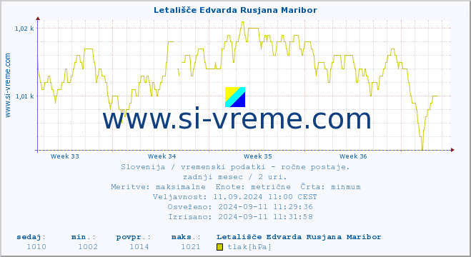 POVPREČJE :: Letališče Edvarda Rusjana Maribor :: temperatura | vlaga | smer vetra | hitrost vetra | sunki vetra | tlak | padavine | temp. rosišča :: zadnji mesec / 2 uri.