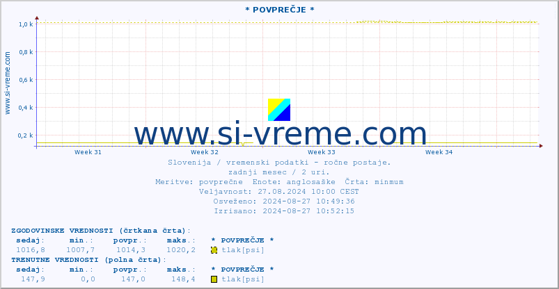 POVPREČJE :: * POVPREČJE * :: temperatura | vlaga | smer vetra | hitrost vetra | sunki vetra | tlak | padavine | temp. rosišča :: zadnji mesec / 2 uri.