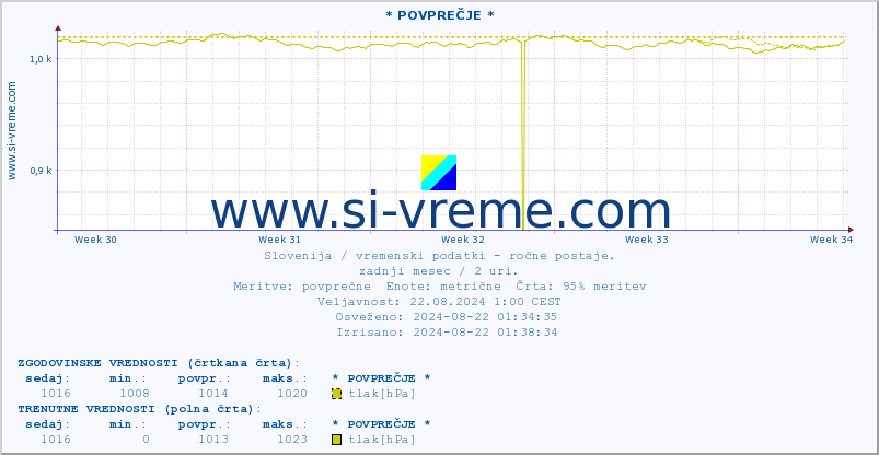 POVPREČJE :: * POVPREČJE * :: temperatura | vlaga | smer vetra | hitrost vetra | sunki vetra | tlak | padavine | temp. rosišča :: zadnji mesec / 2 uri.