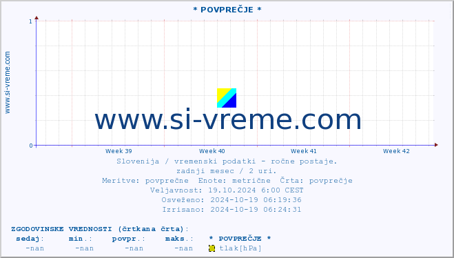 POVPREČJE :: * POVPREČJE * :: temperatura | vlaga | smer vetra | hitrost vetra | sunki vetra | tlak | padavine | temp. rosišča :: zadnji mesec / 2 uri.