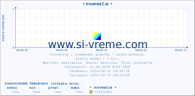 POVPREČJE :: * POVPREČJE * :: temperatura | vlaga | smer vetra | hitrost vetra | sunki vetra | tlak | padavine | temp. rosišča :: zadnji mesec / 2 uri.