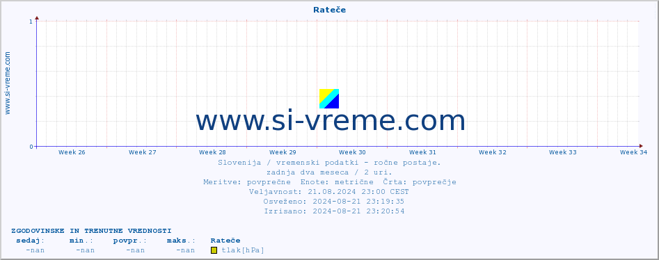 POVPREČJE :: Rateče :: temperatura | vlaga | smer vetra | hitrost vetra | sunki vetra | tlak | padavine | temp. rosišča :: zadnja dva meseca / 2 uri.