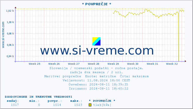 POVPREČJE :: * POVPREČJE * :: temperatura | vlaga | smer vetra | hitrost vetra | sunki vetra | tlak | padavine | temp. rosišča :: zadnja dva meseca / 2 uri.