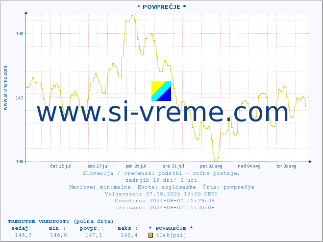 POVPREČJE :: * POVPREČJE * :: temperatura | vlaga | smer vetra | hitrost vetra | sunki vetra | tlak | padavine | temp. rosišča :: zadnji mesec / 2 uri.