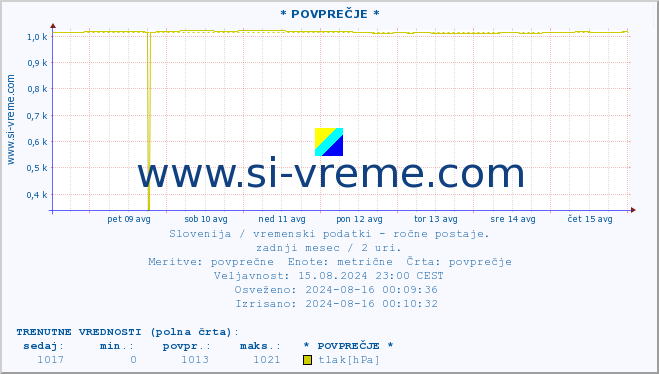 POVPREČJE :: * POVPREČJE * :: temperatura | vlaga | smer vetra | hitrost vetra | sunki vetra | tlak | padavine | temp. rosišča :: zadnji mesec / 2 uri.