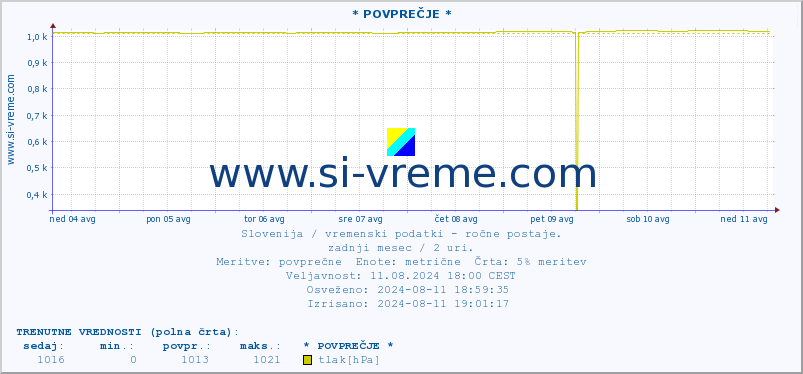 POVPREČJE :: * POVPREČJE * :: temperatura | vlaga | smer vetra | hitrost vetra | sunki vetra | tlak | padavine | temp. rosišča :: zadnji mesec / 2 uri.