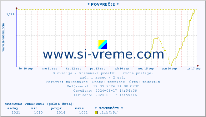 POVPREČJE :: * POVPREČJE * :: temperatura | vlaga | smer vetra | hitrost vetra | sunki vetra | tlak | padavine | temp. rosišča :: zadnji mesec / 2 uri.