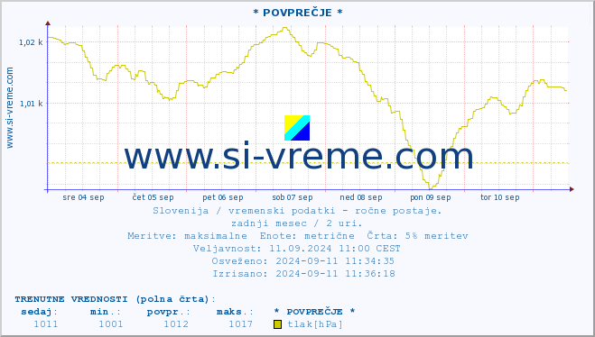 POVPREČJE :: * POVPREČJE * :: temperatura | vlaga | smer vetra | hitrost vetra | sunki vetra | tlak | padavine | temp. rosišča :: zadnji mesec / 2 uri.