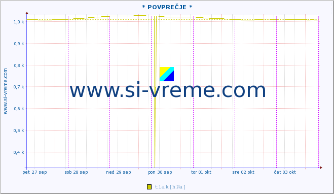 POVPREČJE :: * POVPREČJE * :: temperatura | vlaga | smer vetra | hitrost vetra | sunki vetra | tlak | padavine | temp. rosišča :: zadnji teden / 30 minut.