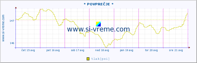 POVPREČJE :: * POVPREČJE * :: temperatura | vlaga | smer vetra | hitrost vetra | sunki vetra | tlak | padavine | temp. rosišča :: zadnji teden / 30 minut.