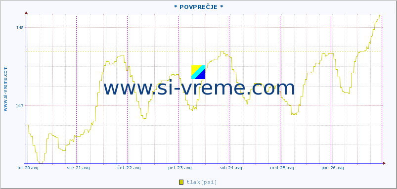 POVPREČJE :: * POVPREČJE * :: temperatura | vlaga | smer vetra | hitrost vetra | sunki vetra | tlak | padavine | temp. rosišča :: zadnji teden / 30 minut.