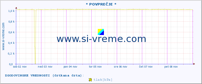 POVPREČJE :: * POVPREČJE * :: temperatura | vlaga | smer vetra | hitrost vetra | sunki vetra | tlak | padavine | temp. rosišča :: zadnji teden / 30 minut.