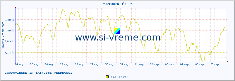 POVPREČJE :: * POVPREČJE * :: temperatura | vlaga | smer vetra | hitrost vetra | sunki vetra | tlak | padavine | temp. rosišča :: zadnja dva tedna / 30 minut.