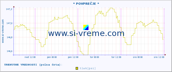 POVPREČJE :: * POVPREČJE * :: temperatura | vlaga | smer vetra | hitrost vetra | sunki vetra | tlak | padavine | temp. rosišča :: zadnji teden / 30 minut.