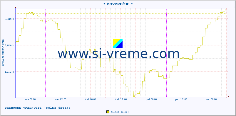 POVPREČJE :: * POVPREČJE * :: temperatura | vlaga | smer vetra | hitrost vetra | sunki vetra | tlak | padavine | temp. rosišča :: zadnji teden / 30 minut.