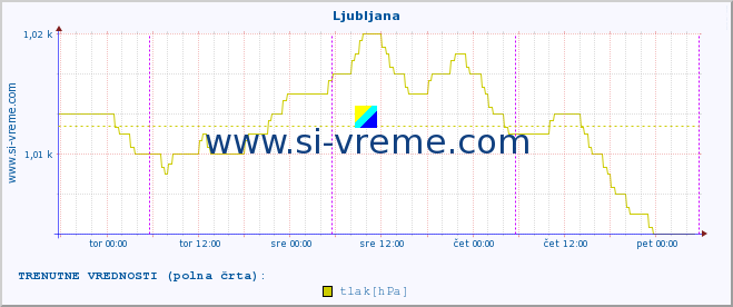 POVPREČJE :: Ljubljana :: temperatura | vlaga | smer vetra | hitrost vetra | sunki vetra | tlak | padavine | temp. rosišča :: zadnji teden / 30 minut.