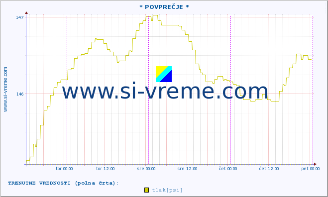 POVPREČJE :: * POVPREČJE * :: temperatura | vlaga | smer vetra | hitrost vetra | sunki vetra | tlak | padavine | temp. rosišča :: zadnji teden / 30 minut.