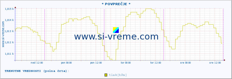 POVPREČJE :: * POVPREČJE * :: temperatura | vlaga | smer vetra | hitrost vetra | sunki vetra | tlak | padavine | temp. rosišča :: zadnji teden / 30 minut.