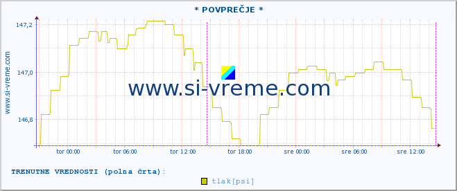 POVPREČJE :: * POVPREČJE * :: temperatura | vlaga | smer vetra | hitrost vetra | sunki vetra | tlak | padavine | temp. rosišča :: zadnji teden / 30 minut.