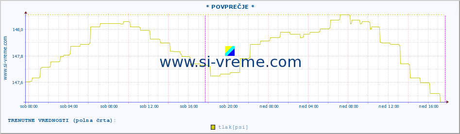 POVPREČJE :: * POVPREČJE * :: temperatura | vlaga | smer vetra | hitrost vetra | sunki vetra | tlak | padavine | temp. rosišča :: zadnji teden / 30 minut.