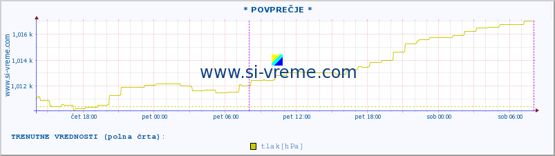 POVPREČJE :: * POVPREČJE * :: temperatura | vlaga | smer vetra | hitrost vetra | sunki vetra | tlak | padavine | temp. rosišča :: zadnji teden / 30 minut.