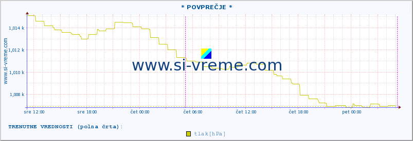 POVPREČJE :: * POVPREČJE * :: temperatura | vlaga | smer vetra | hitrost vetra | sunki vetra | tlak | padavine | temp. rosišča :: zadnji teden / 30 minut.