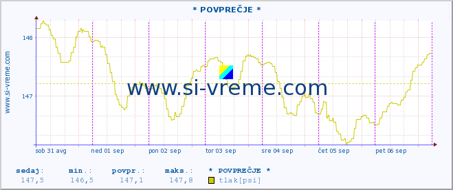 POVPREČJE :: * POVPREČJE * :: temperatura | vlaga | smer vetra | hitrost vetra | sunki vetra | tlak | padavine | temp. rosišča :: zadnji teden / 30 minut.