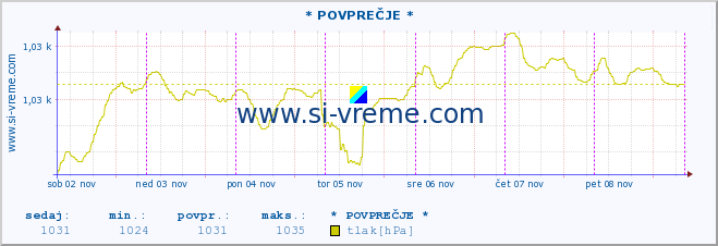 POVPREČJE :: * POVPREČJE * :: temperatura | vlaga | smer vetra | hitrost vetra | sunki vetra | tlak | padavine | temp. rosišča :: zadnji teden / 30 minut.