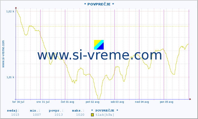 POVPREČJE :: * POVPREČJE * :: temperatura | vlaga | smer vetra | hitrost vetra | sunki vetra | tlak | padavine | temp. rosišča :: zadnji teden / 30 minut.