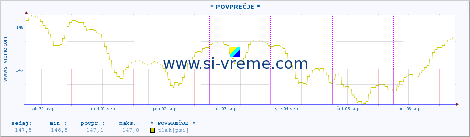 POVPREČJE :: * POVPREČJE * :: temperatura | vlaga | smer vetra | hitrost vetra | sunki vetra | tlak | padavine | temp. rosišča :: zadnji teden / 30 minut.