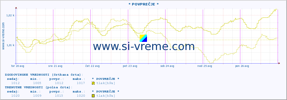 POVPREČJE :: * POVPREČJE * :: temperatura | vlaga | smer vetra | hitrost vetra | sunki vetra | tlak | padavine | temp. rosišča :: zadnji teden / 30 minut.