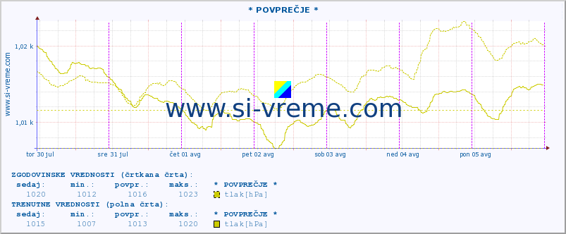 POVPREČJE :: * POVPREČJE * :: temperatura | vlaga | smer vetra | hitrost vetra | sunki vetra | tlak | padavine | temp. rosišča :: zadnji teden / 30 minut.