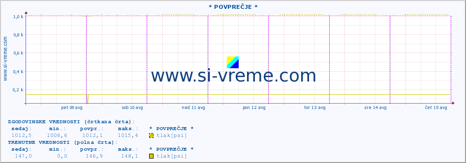 POVPREČJE :: * POVPREČJE * :: temperatura | vlaga | smer vetra | hitrost vetra | sunki vetra | tlak | padavine | temp. rosišča :: zadnji teden / 30 minut.