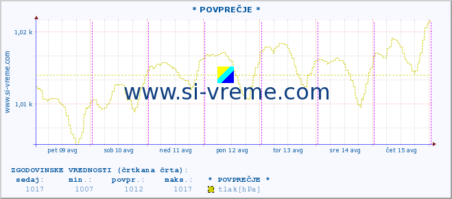 POVPREČJE :: * POVPREČJE * :: temperatura | vlaga | smer vetra | hitrost vetra | sunki vetra | tlak | padavine | temp. rosišča :: zadnji teden / 30 minut.