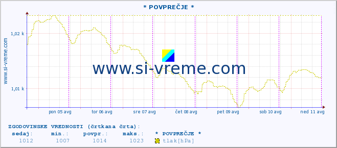 POVPREČJE :: * POVPREČJE * :: temperatura | vlaga | smer vetra | hitrost vetra | sunki vetra | tlak | padavine | temp. rosišča :: zadnji teden / 30 minut.