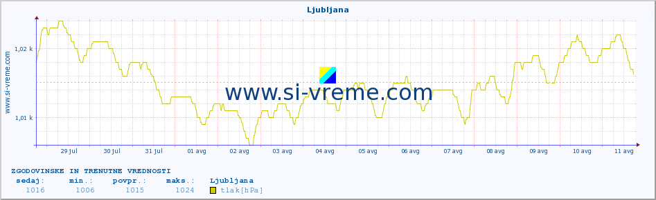 POVPREČJE :: Ljubljana :: temperatura | vlaga | smer vetra | hitrost vetra | sunki vetra | tlak | padavine | temp. rosišča :: zadnja dva tedna / 30 minut.