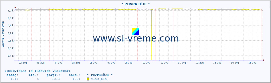 POVPREČJE :: * POVPREČJE * :: temperatura | vlaga | smer vetra | hitrost vetra | sunki vetra | tlak | padavine | temp. rosišča :: zadnja dva tedna / 30 minut.