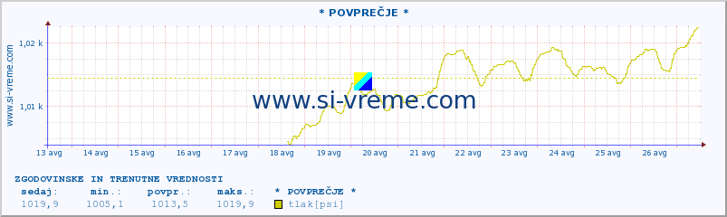 POVPREČJE :: * POVPREČJE * :: temperatura | vlaga | smer vetra | hitrost vetra | sunki vetra | tlak | padavine | temp. rosišča :: zadnja dva tedna / 30 minut.