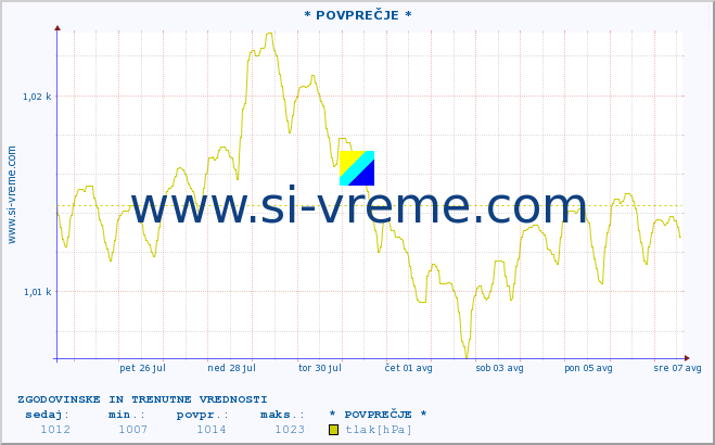 POVPREČJE :: * POVPREČJE * :: temperatura | vlaga | smer vetra | hitrost vetra | sunki vetra | tlak | padavine | temp. rosišča :: zadnja dva tedna / 30 minut.