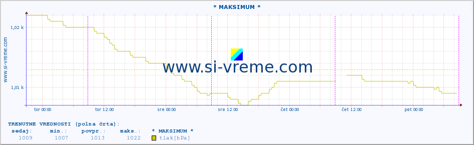 POVPREČJE :: * MAKSIMUM * :: temperatura | vlaga | smer vetra | hitrost vetra | sunki vetra | tlak | padavine | temp. rosišča :: zadnji teden / 30 minut.