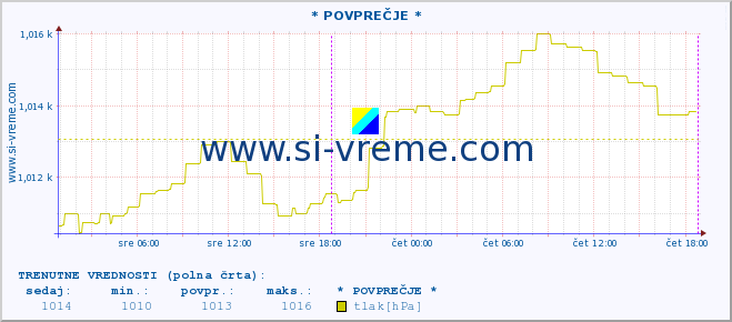 POVPREČJE :: * POVPREČJE * :: temperatura | vlaga | smer vetra | hitrost vetra | sunki vetra | tlak | padavine | temp. rosišča :: zadnji teden / 30 minut.