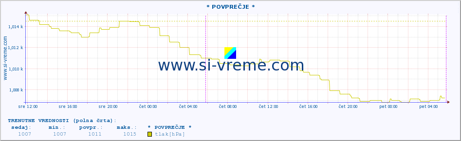 POVPREČJE :: * POVPREČJE * :: temperatura | vlaga | smer vetra | hitrost vetra | sunki vetra | tlak | padavine | temp. rosišča :: zadnji teden / 30 minut.