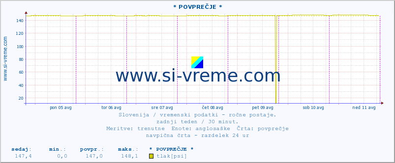 POVPREČJE :: * POVPREČJE * :: temperatura | vlaga | smer vetra | hitrost vetra | sunki vetra | tlak | padavine | temp. rosišča :: zadnji teden / 30 minut.