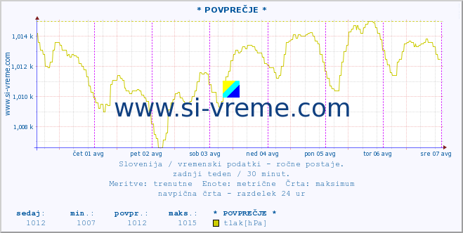 POVPREČJE :: * POVPREČJE * :: temperatura | vlaga | smer vetra | hitrost vetra | sunki vetra | tlak | padavine | temp. rosišča :: zadnji teden / 30 minut.